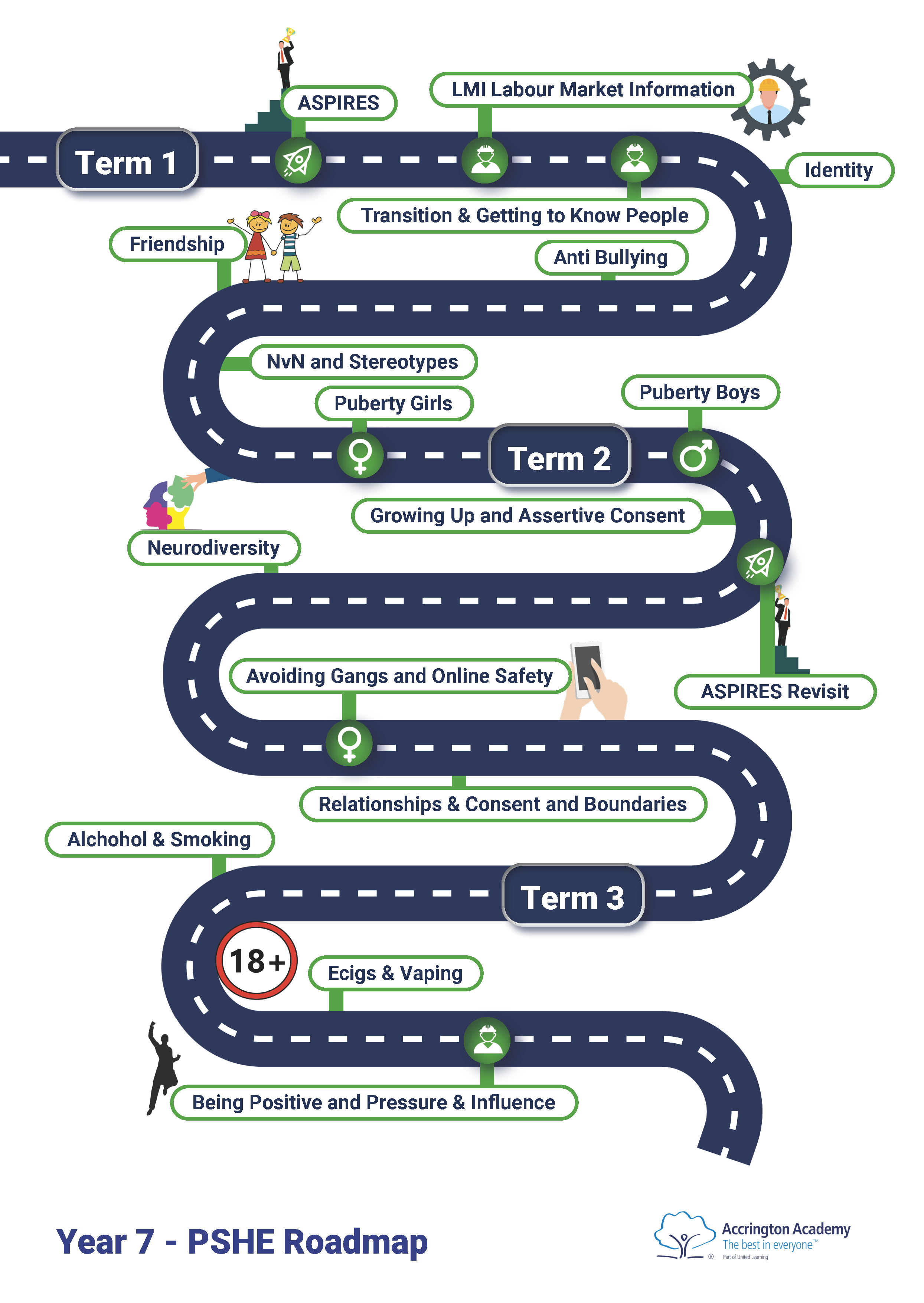 PSHE Roadmap - Year 7 - Final (2)